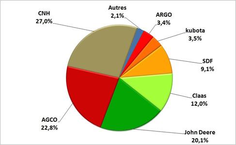 Tractoristes : parts de marché des groupes en 2010 en tracteurs comparables. (© Estimations Terre-net Média)