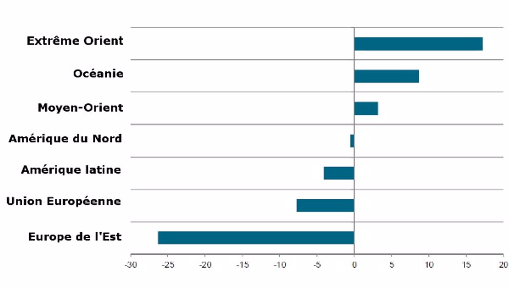 Les affaires sont moroses