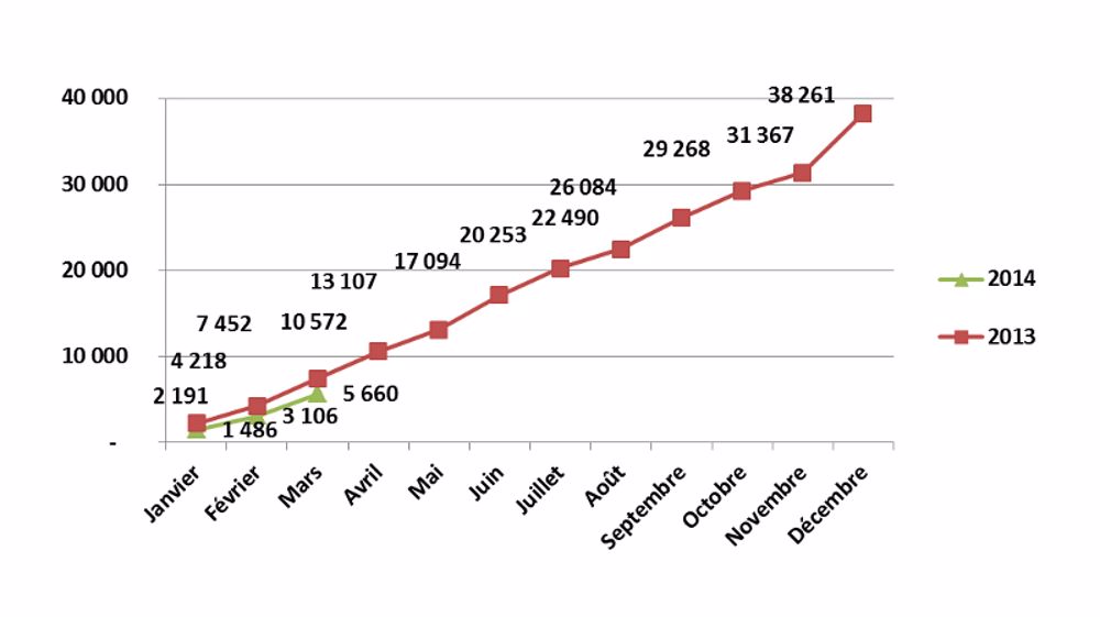 Janvier à mars 2014: 5 660 tracteurs (- 24,05 %) Janvier à mars 2014: 5 660 tracteurs (- 24,05 %)