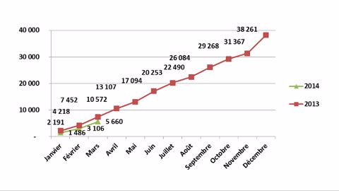 Janvier à mars 2014: 5 660 tracteurs (- 24,05 %) Janvier à mars 2014: 5 660 tracteurs (- 24,05 %)