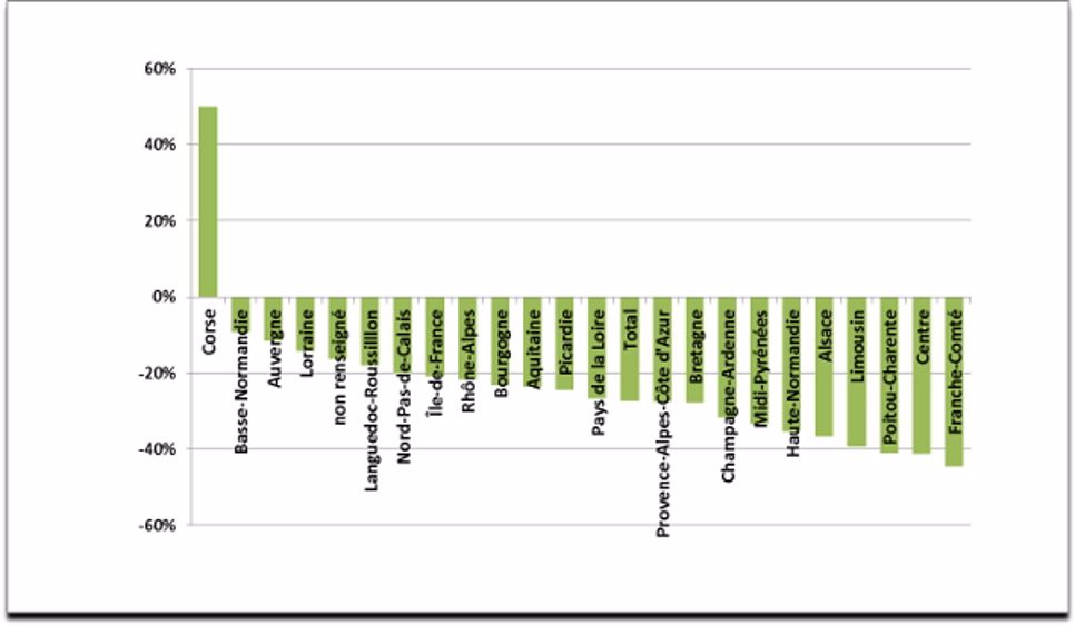 La Corse fait course en tête