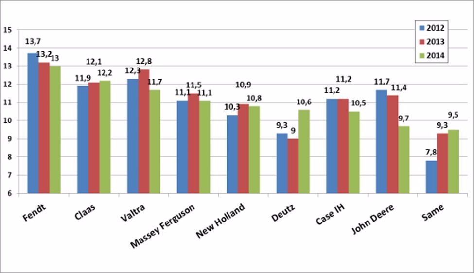 Fendt, sept ans en tête