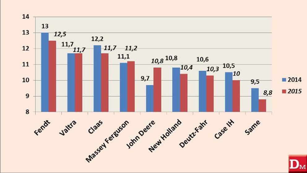 Fendt marque préférée des concessionnaires 