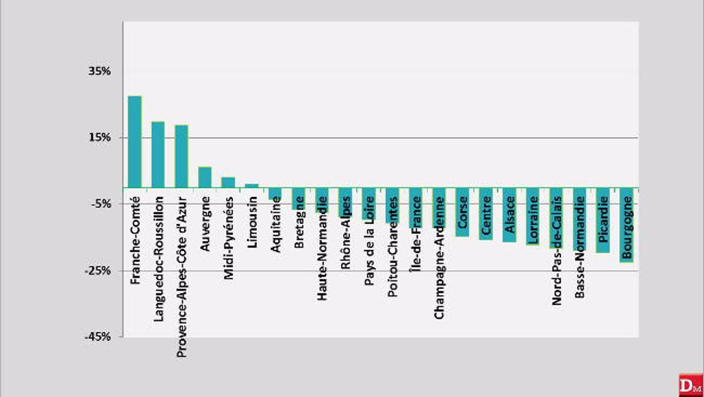 Un paysage très contrasté