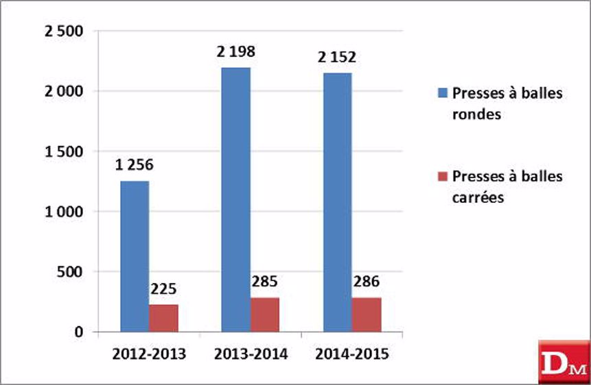 2 004 moissonneuses-batteuses (-18 %)