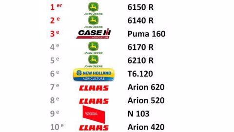Le top 10 des tracteurs les plus vendus en 2014 Le top 10 des tracteurs les plus vendus en 2014
