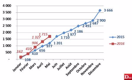 Janvier à mai 2016 : 10 992 tracteurs, + 26,37 % Janvier à mai 2016 : 10 992 tracteurs, + 26,37 %