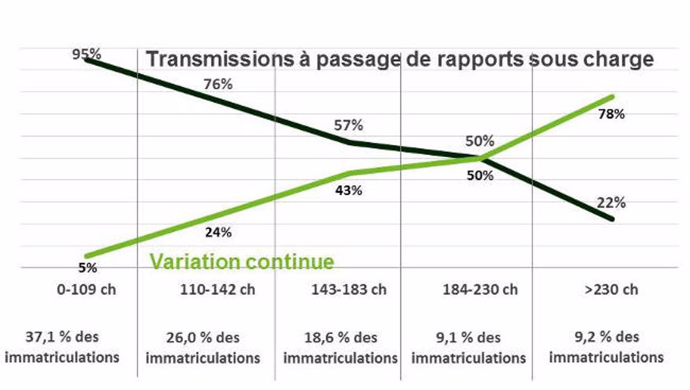 La variation continue s'affirme en forte puissance