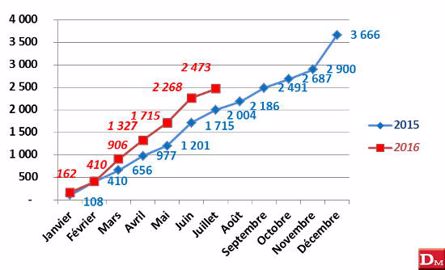 Janvier à juillet 2016 : 15 415 tracteurs, + 7,74 % Janvier à juillet 2016 : 15 415 tracteurs, + 7,74 %