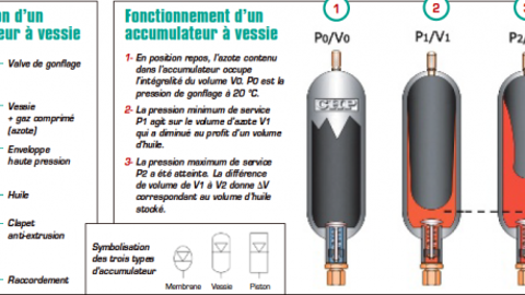 L'accumulateur hydropneumatique L'accumulateur hydropneumatique