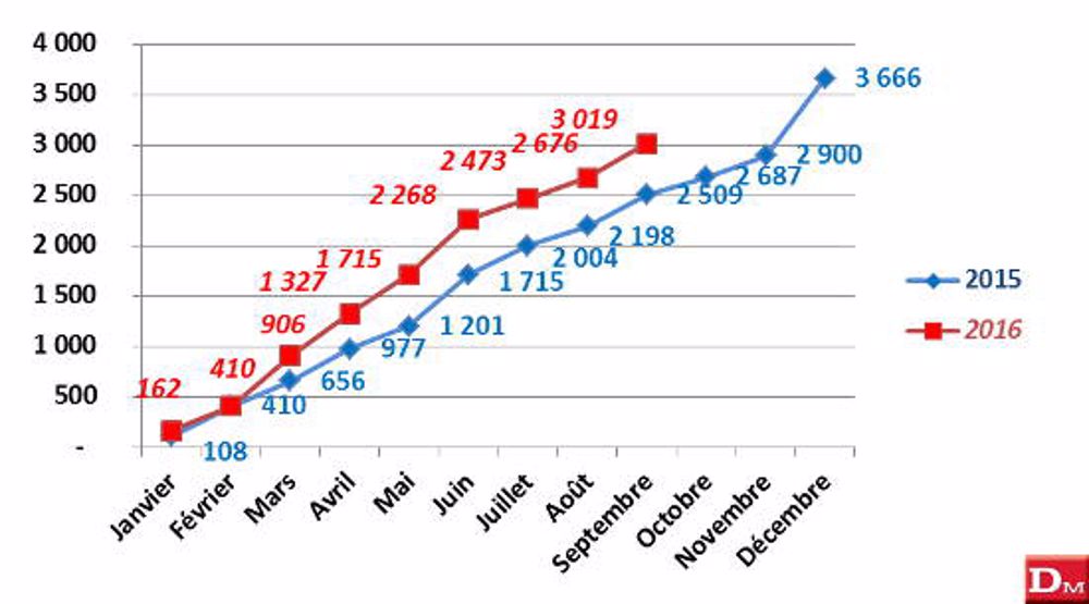 Janvier à septembre 2016 : 20 035 tracteurs, + 7,14 %