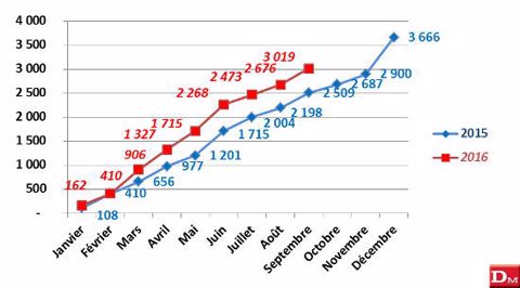 Janvier à septembre 2016 : 20 035 tracteurs, + 7,14 % Janvier à septembre 2016 : 20 035 tracteurs, + 7,14 %