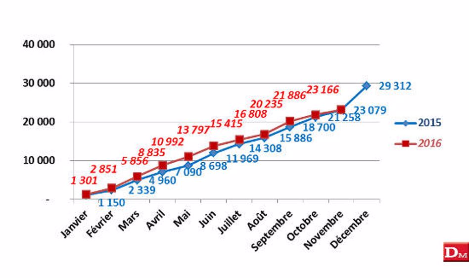 Janvier à novembre 2016 : 23 166 tracteurs, + 0,38 %