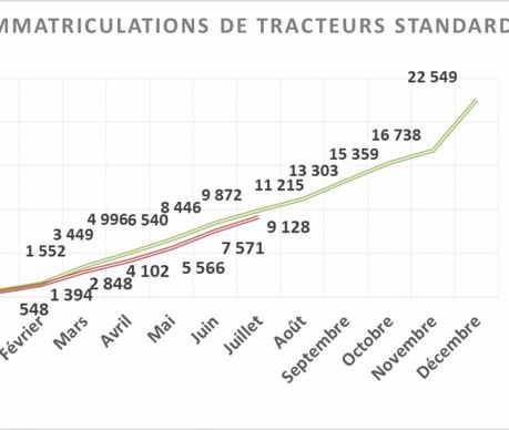 Cumul des immatriculations de tracteurs standards (source Axema)