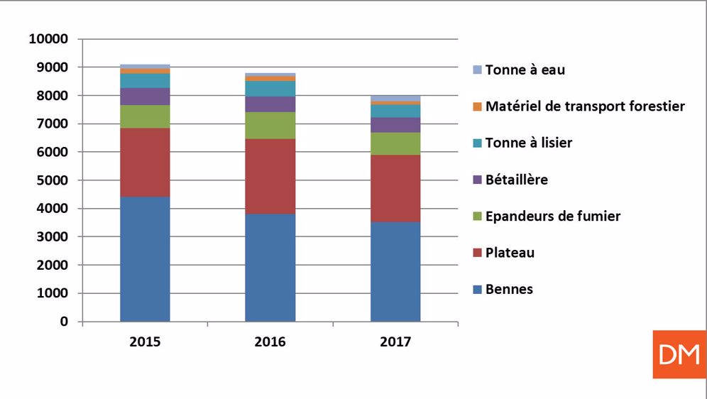 Les remorques perdent en volume