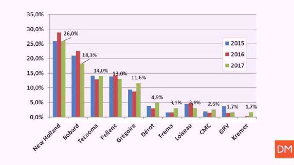 Les enjambeurs se portent mieux que les tracteurs