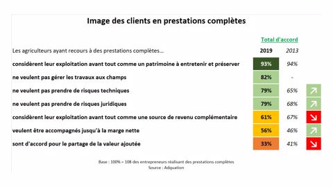 Les prestations complètes en plein boom Les prestations complètes en plein boom
