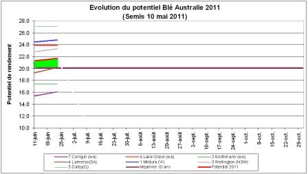 Evolution du potentiel du blé. Cliquer pour agrandir.