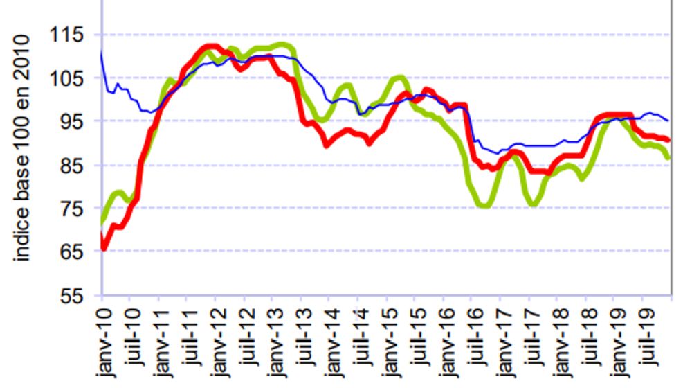 Le prix d’achat a augmenté en décembre 2019