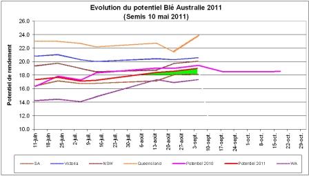 Evolution du potentiel du blé australien. Cliquer pour agrandir.