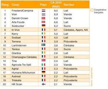 Le Top 20 des coopératives agricoles européennes.
