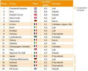Le top 20 des coopératives européennes