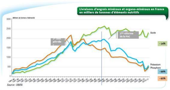 Evolution de la consommation d'engrais.