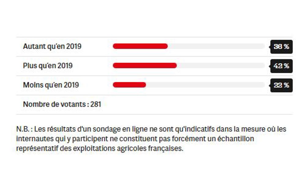 Les éleveurs partagés sur une aide pour réduire leur production