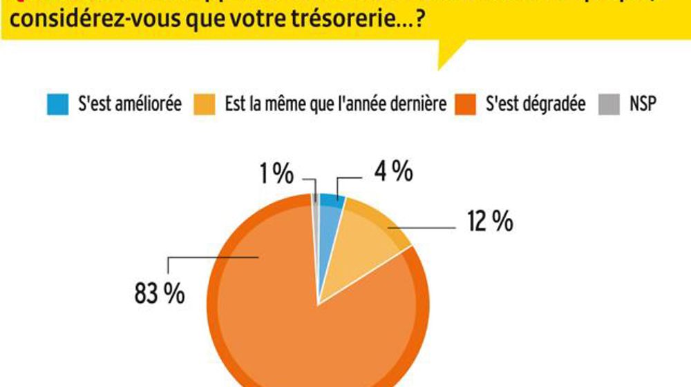 Forte dégradation de la trésorerie des éleveurs