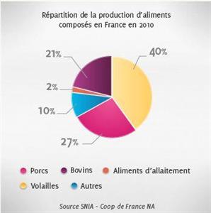 Alimentation animale par espèce