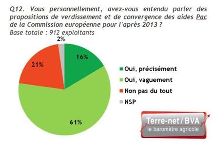 Baromètre agricole Terre-net Bva