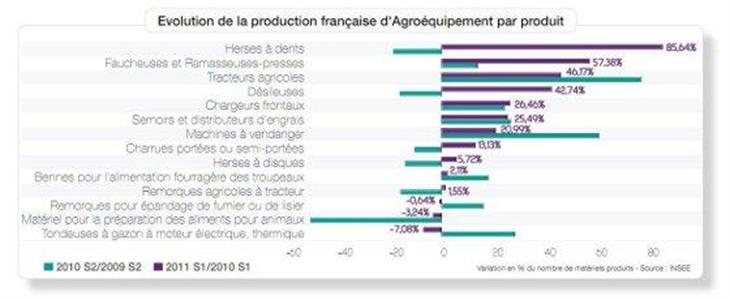 Production d'agroéquipement  française par catégorie en 2011