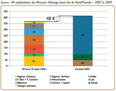 rémunération du travail laitier