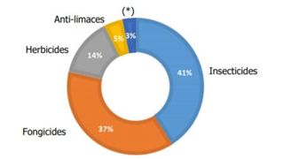 Les ventes de produits de biocontrôle ont grimpé de 8,5 % Les ventes de produits de biocontrôle ont grimpé de 8,5 %