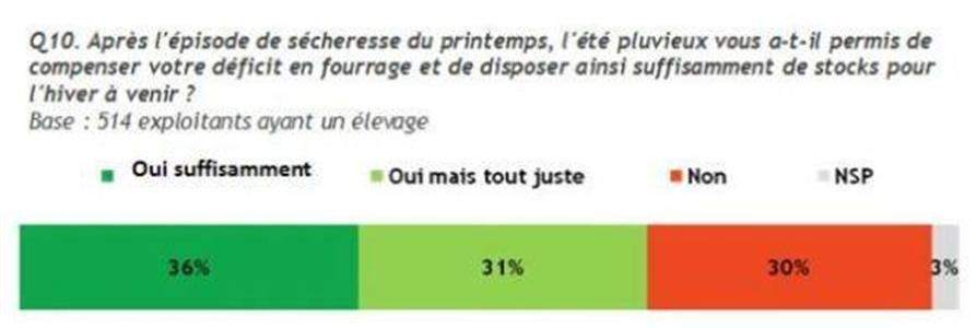 Baromètre agricole Terre-net Bva