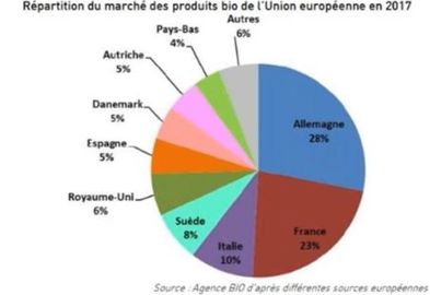 Les consommations de produits bio en Europe. © Agence bio