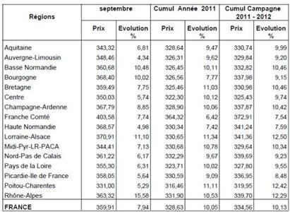 Prix du lait (€/1.000 litres) sur septembre 2011