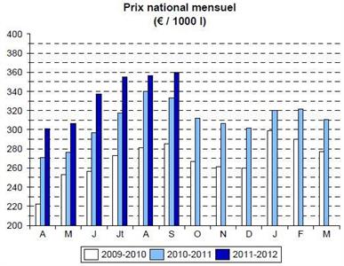 Evolution du prix sur les 2 précédentes campagnes laitières.