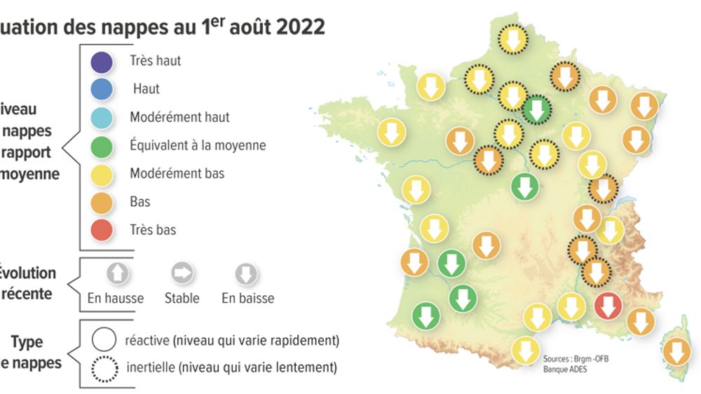 La situation des nappes continue de se dégrader