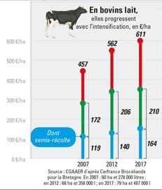Les charges de mécanisation (en €/ha)  représentent 30 à 50 % du coût de production, avec de grands écarts entre exploitations. Elles  comprennent les coûts directs (amortissement, entretien, carburants, lubriﬁant, frais ﬁnanciers (Cuma, entreprise) et la main-d’œuvre directe (entretien du matériel, conduite). © GFA