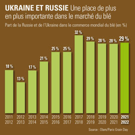 Le poids de l’Ukraine et de la Russie sur les marchés internationaux du blé. ©GFA
