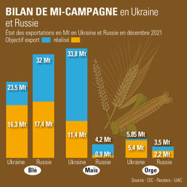 Le bilan de la campagne céréalière en cours en Russie et en Ukraine. ©GFA