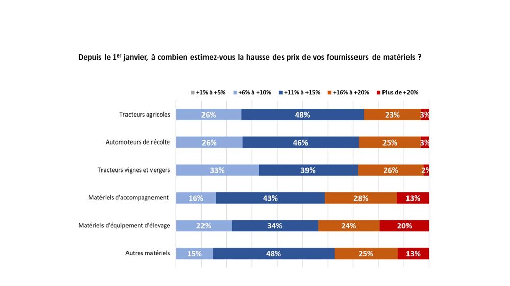 Les hausses de prix plombent l’ambiance Les hausses de prix plombent l’ambiance