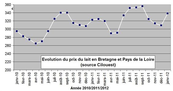 Prix du lait en janvier 2012