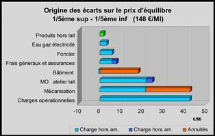 prix d'équilibre lait