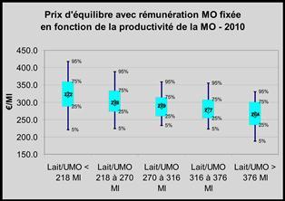 moyenne économique unité de main d'oeuvre lait