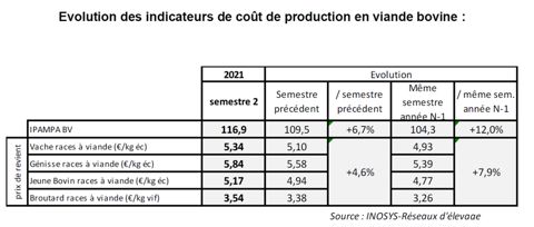 Données partagées par la Fédération nationale bovine.