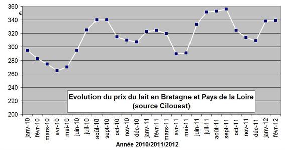 Prix du lait sur 2010 2011 2012