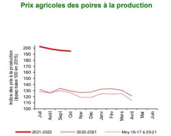 Les cours de la poire française grimpent en 2021 en raison d’une très faible récolte. © Agreste — Insee