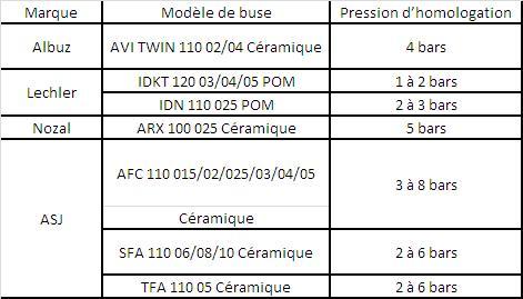 Nouveatés buses homologués Znt 2012
